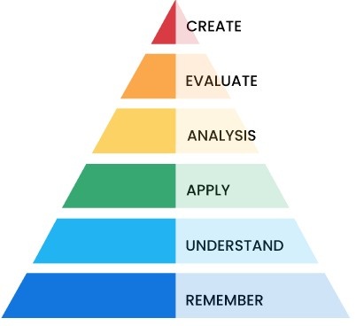 Bloom's Taxonomy pyramid with six colored levels labeled from bottom to top as Remember, Understand, Apply, Analysis, Evaluate, and Create.
